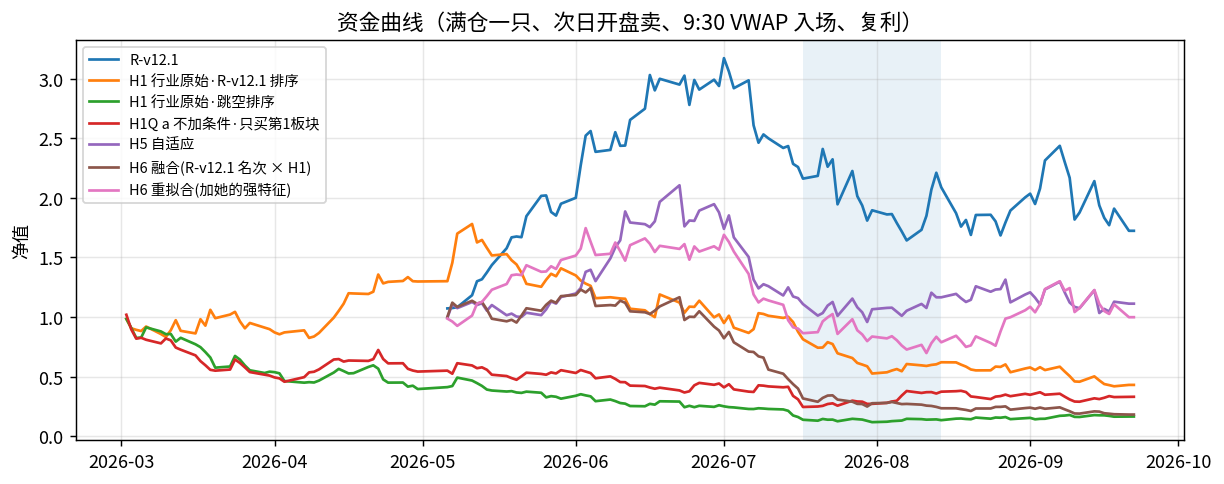 各规则的资金曲线：满仓一只、次日开盘卖、9:30 VWAP 入场、复利，2026-03 到 09-21